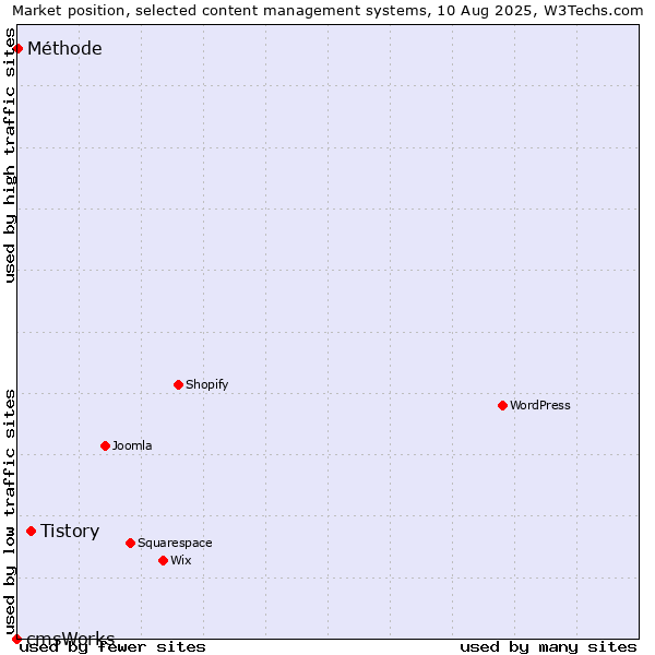 Market position of Tistory vs. Méthode vs. cmsWorks