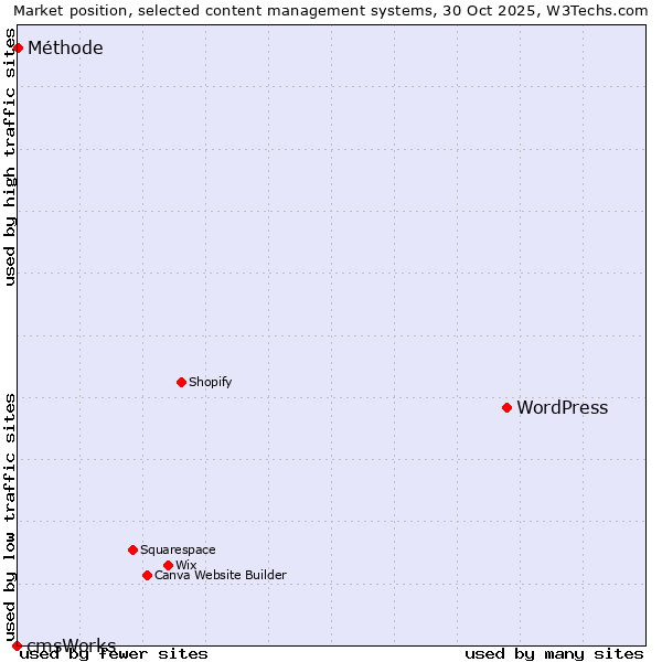 Market position of WordPress vs. Méthode vs. cmsWorks