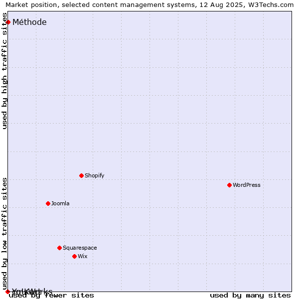 Market position of Méthode vs. cmsWorks vs. Yo!Kart