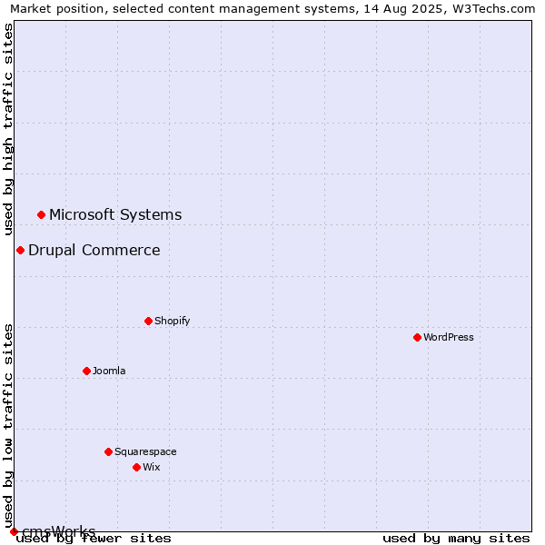 Market position of Microsoft Systems vs. Drupal Commerce vs. cmsWorks