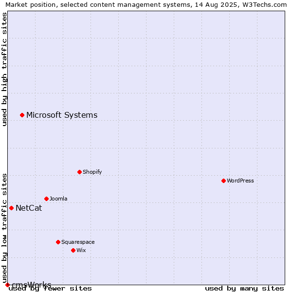 Market position of Microsoft Systems vs. NetCat vs. cmsWorks