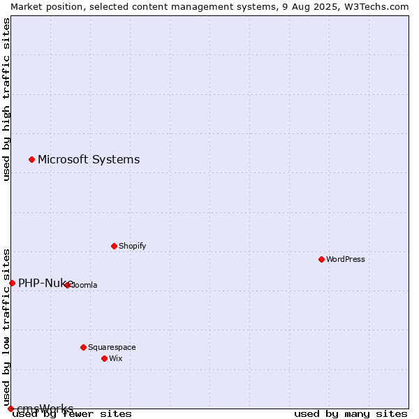 Market position of Microsoft Systems vs. PHP-Nuke vs. cmsWorks