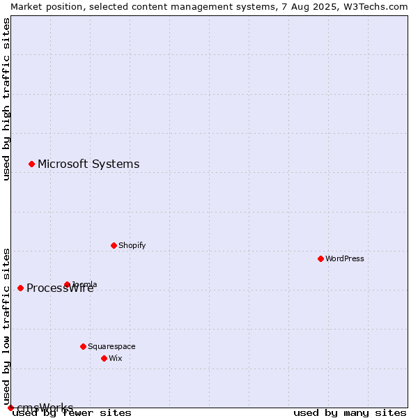 Market position of Microsoft Systems vs. ProcessWire vs. cmsWorks