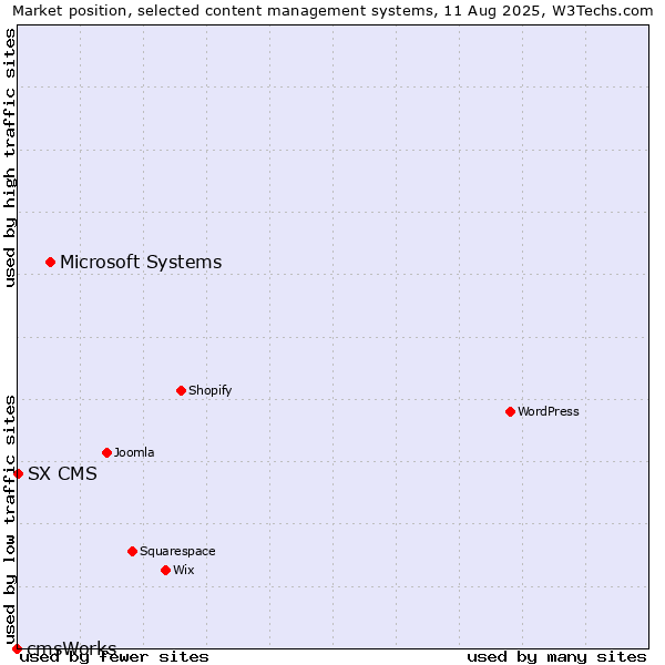 Market position of Microsoft Systems vs. SX CMS vs. cmsWorks