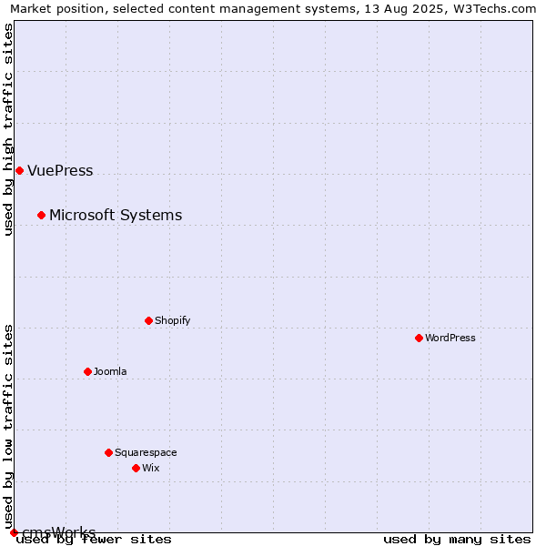 Market position of Microsoft Systems vs. VuePress vs. cmsWorks