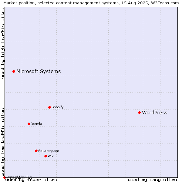 Market position of WordPress vs. Microsoft Systems vs. cmsWorks