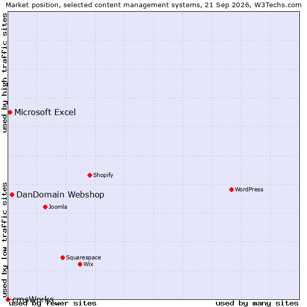 Market position of DanDomain Webshop vs. Microsoft Excel vs. cmsWorks