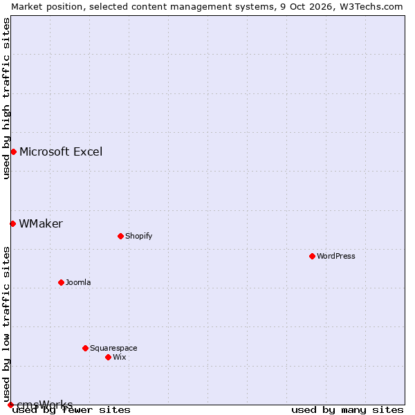 Market position of Microsoft Excel vs. WMaker vs. cmsWorks