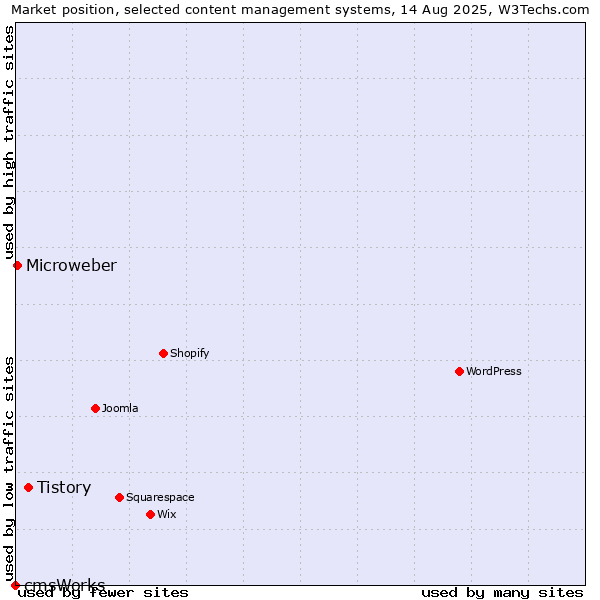 Market position of Tistory vs. Microweber vs. cmsWorks