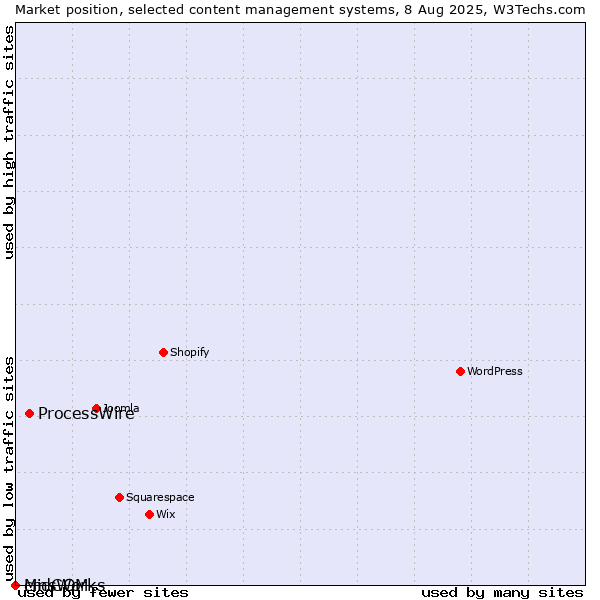 Market position of ProcessWire vs. cmsWorks vs. MidCOM