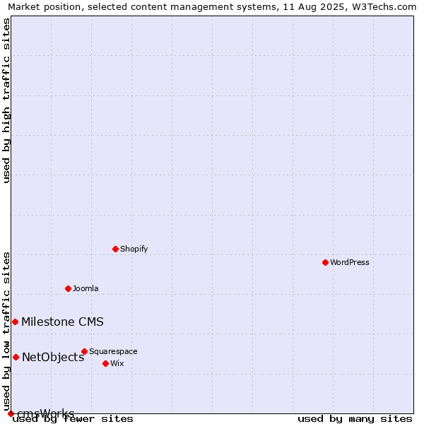 Market position of NetObjects vs. Milestone CMS vs. cmsWorks