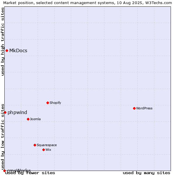 Market position of MkDocs vs. phpwind vs. cmsWorks