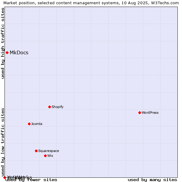 Market position of MkDocs vs. cmsWorks vs. Yo!Kart