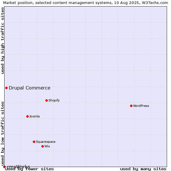 Market position of Drupal Commerce vs. cmsWorks
