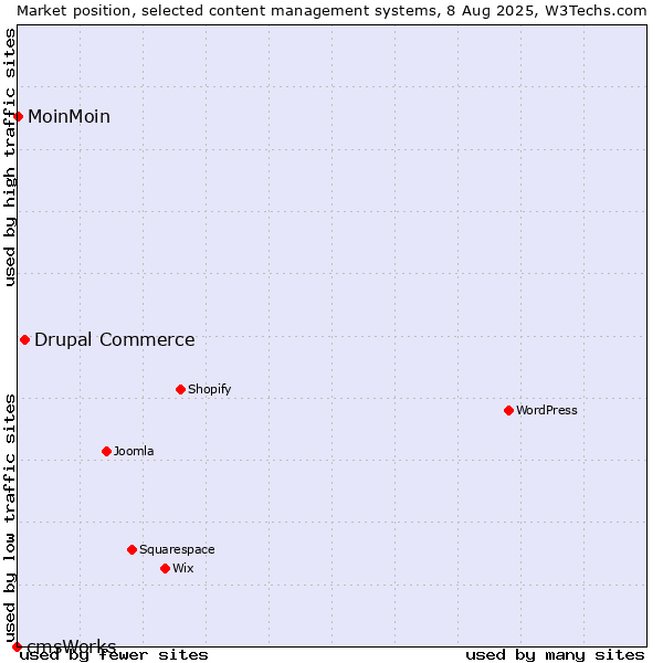 Market position of Drupal Commerce vs. MoinMoin vs. cmsWorks