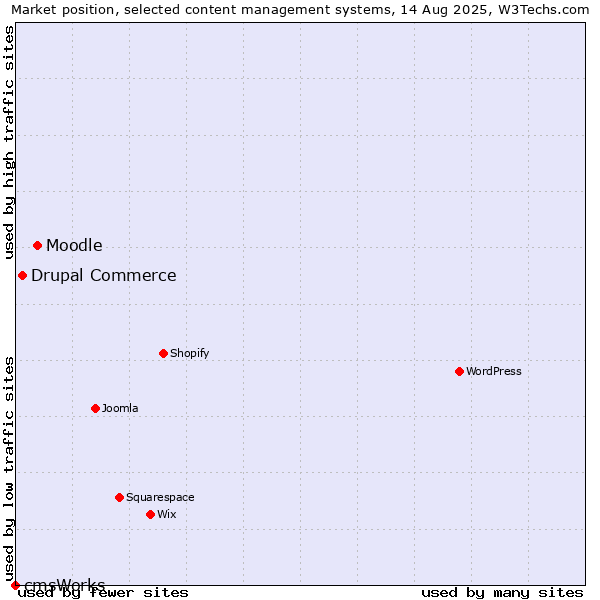 Market position of Moodle vs. Drupal Commerce vs. cmsWorks
