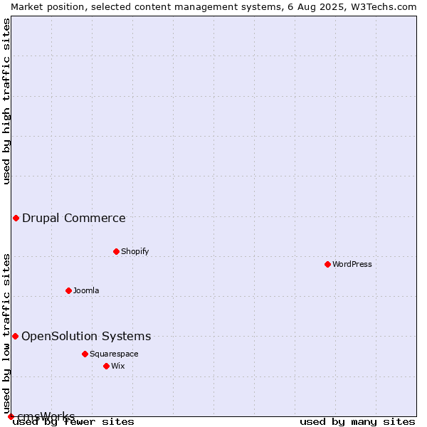 Market position of Drupal Commerce vs. OpenSolution Systems vs. cmsWorks