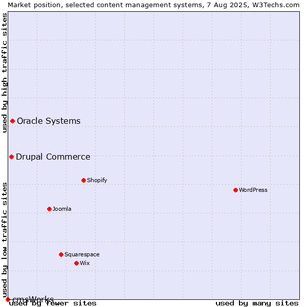 Market position of Oracle Systems vs. Drupal Commerce vs. cmsWorks