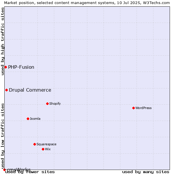 Market position of Drupal Commerce vs. PHP-Fusion vs. cmsWorks