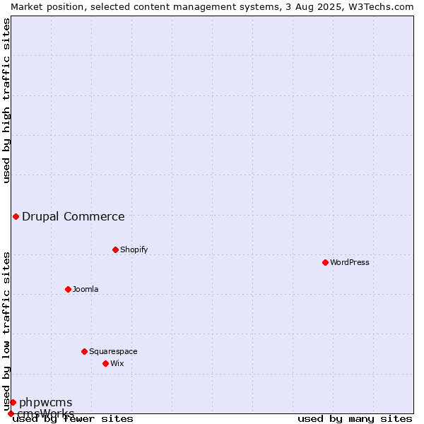 Market position of Drupal Commerce vs. phpwcms vs. cmsWorks