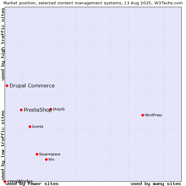 Market position of PrestaShop vs. Drupal Commerce vs. cmsWorks