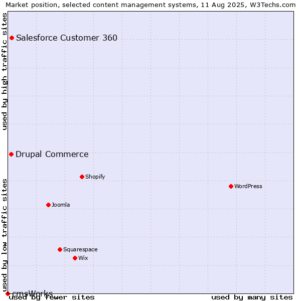 Market position of Salesforce Customer 360 vs. Drupal Commerce vs. cmsWorks