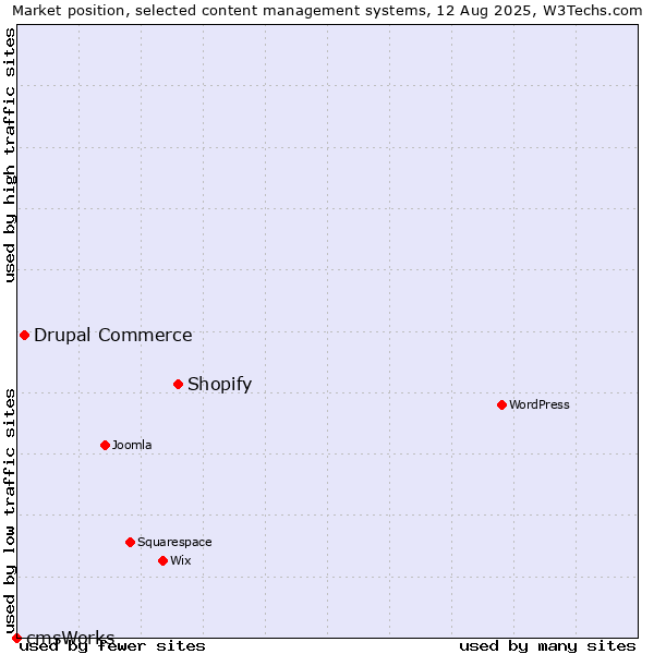 Market position of Shopify vs. Drupal Commerce vs. cmsWorks