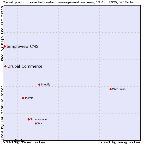 Market position of Drupal Commerce vs. Simpleview CMS vs. cmsWorks
