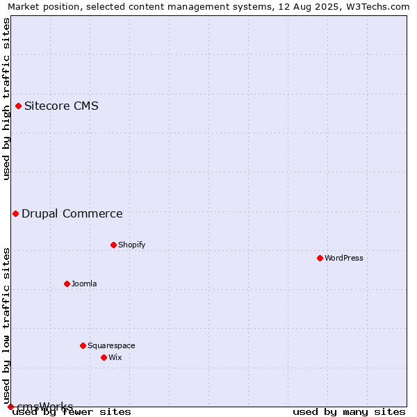 Market position of Sitecore CMS vs. Drupal Commerce vs. cmsWorks