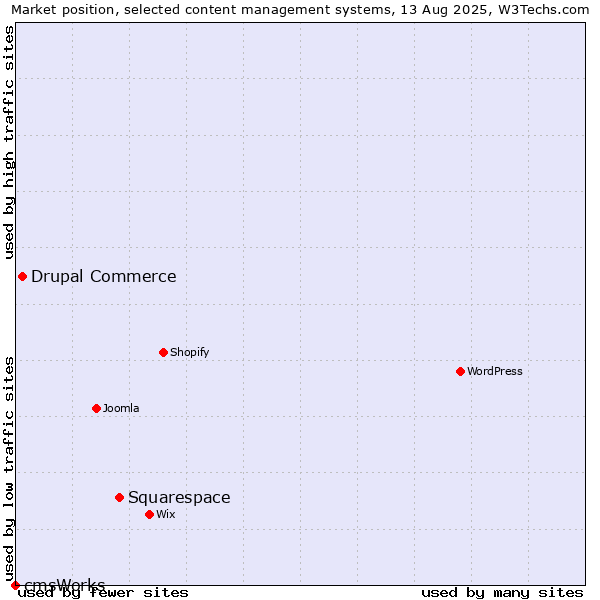 Market position of Squarespace vs. Drupal Commerce vs. cmsWorks