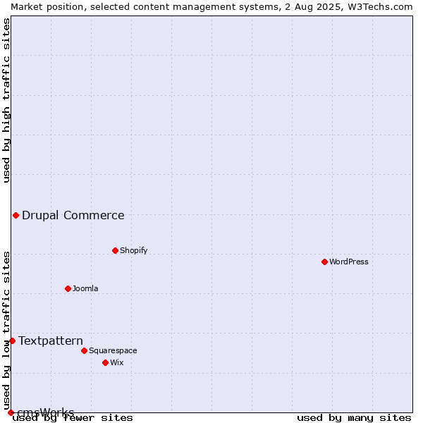 Market position of Drupal Commerce vs. Textpattern vs. cmsWorks