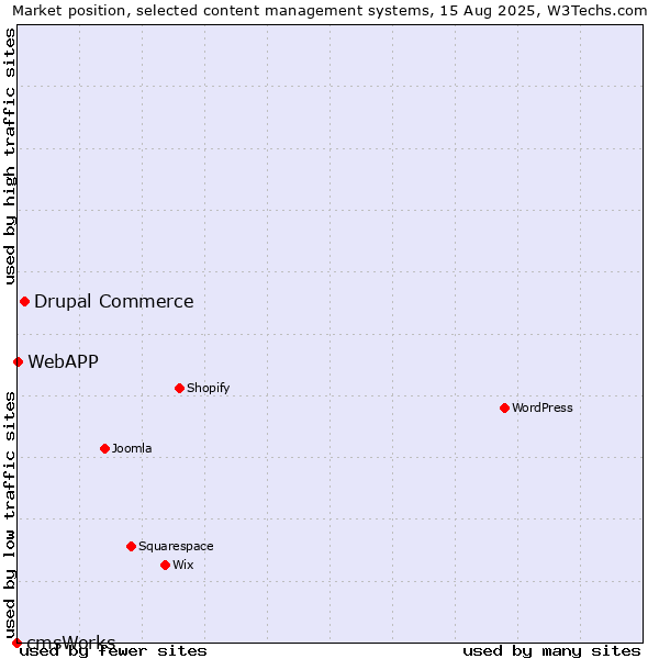 Market position of Drupal Commerce vs. WebAPP vs. cmsWorks