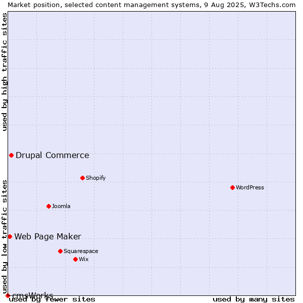 Market position of Drupal Commerce vs. Web Page Maker vs. cmsWorks
