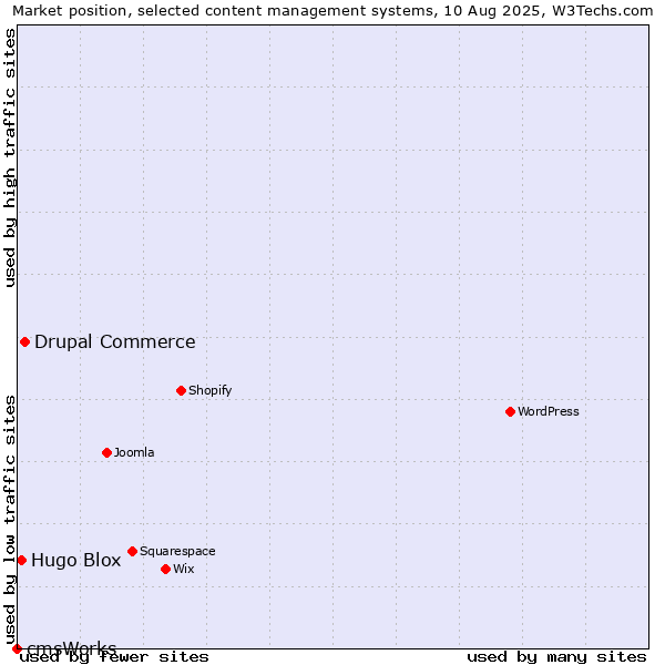 Market position of Drupal Commerce vs. Hugo Blox vs. cmsWorks