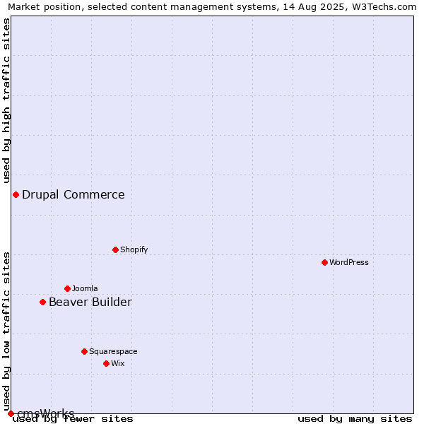 Market position of Beaver Builder vs. Drupal Commerce vs. cmsWorks