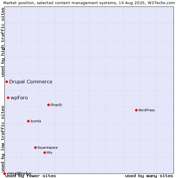 Market position of wpForo vs. Drupal Commerce vs. cmsWorks