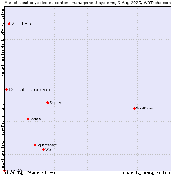 Market position of Zendesk vs. Drupal Commerce vs. cmsWorks