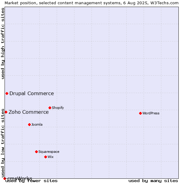 Market position of Drupal Commerce vs. Zoho Commerce vs. cmsWorks