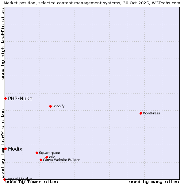 Market position of Modix vs. PHP-Nuke vs. cmsWorks