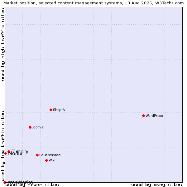 Market position of Tistory vs. Modix vs. cmsWorks