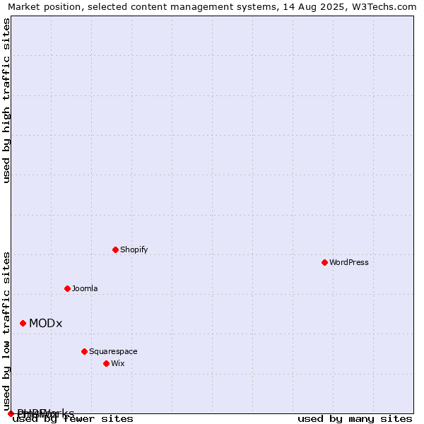 Market position of MODx vs. cmsWorks vs. PHPFox