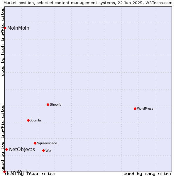 Market position of NetObjects vs. MoinMoin vs. cmsWorks