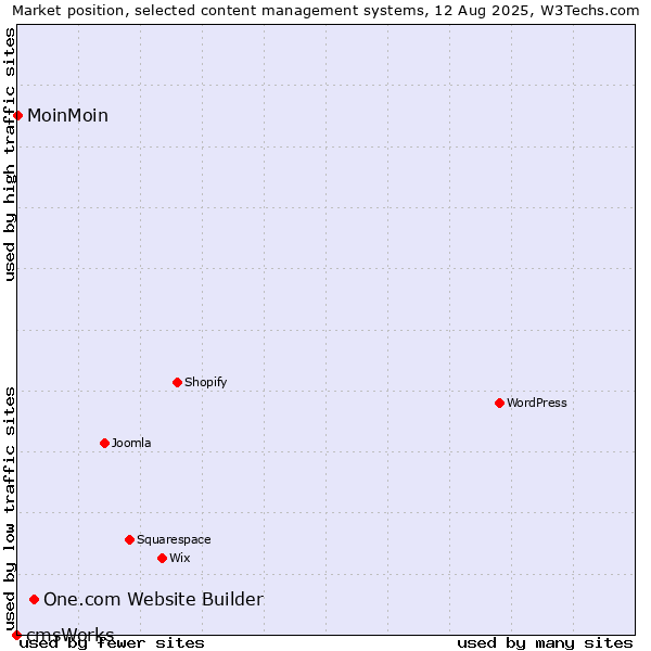 Market position of One.com Website Builder vs. MoinMoin vs. cmsWorks