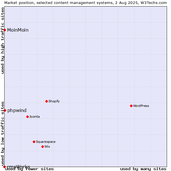 Market position of phpwind vs. MoinMoin vs. cmsWorks