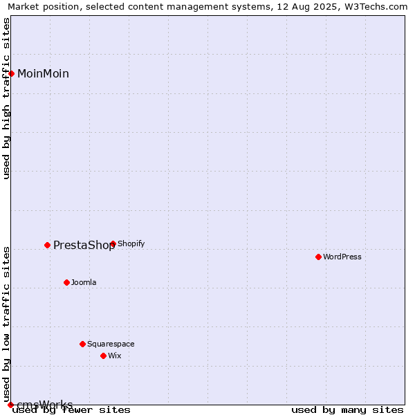 Market position of PrestaShop vs. MoinMoin vs. cmsWorks