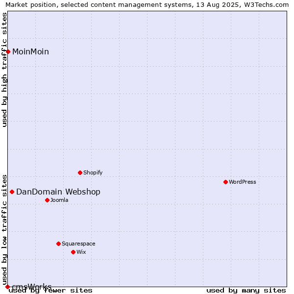 Market position of DanDomain Webshop vs. MoinMoin vs. cmsWorks