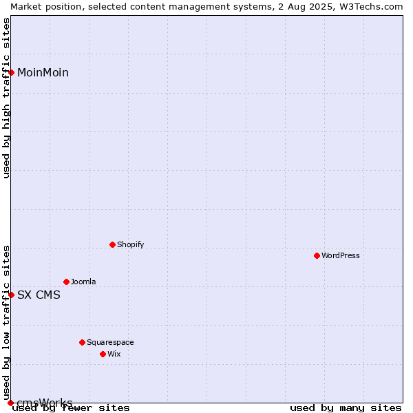 Market position of MoinMoin vs. SX CMS vs. cmsWorks