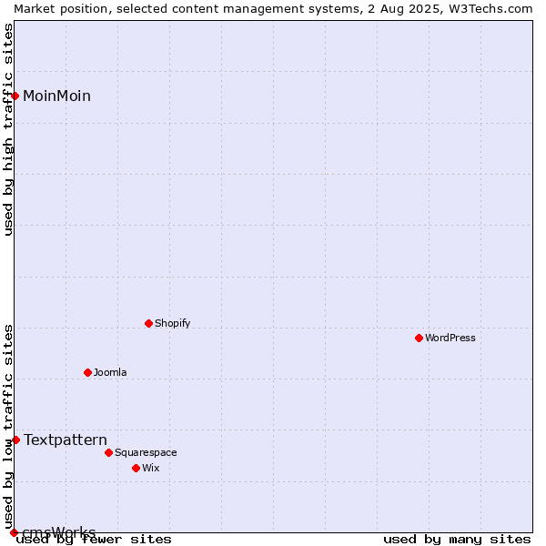 Market position of Textpattern vs. MoinMoin vs. cmsWorks