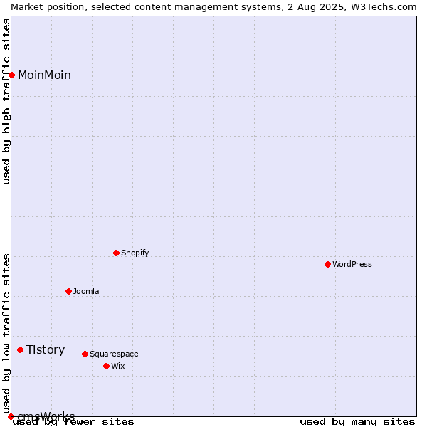 Market position of Tistory vs. MoinMoin vs. cmsWorks