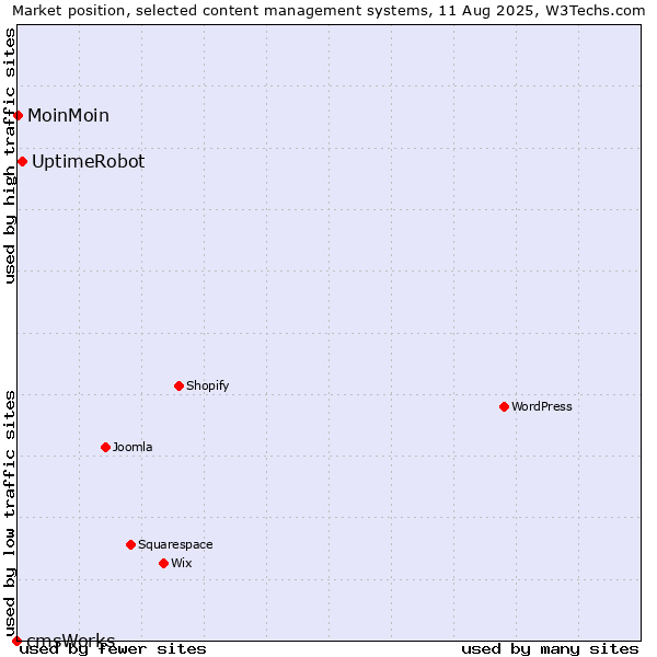 Market position of UptimeRobot vs. MoinMoin vs. cmsWorks